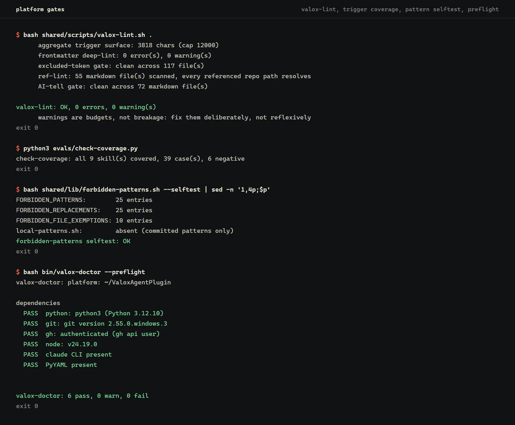 Terminal output of four harness checks. The lint run lists five gates (trigger surface, frontmatter, excluded tokens, file references, AI-tell phrases) and ends with OK, zero errors, zero warnings. The trigger coverage check reports all nine skills covered by 39 cases. The pattern self test reports 25 detection patterns and passes. The doctor preflight shows six dependency checks, all PASS.
