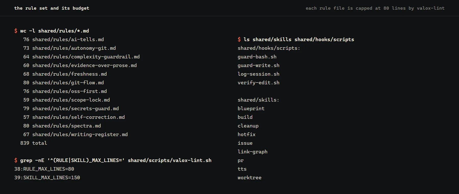 Terminal output in two columns. The left lists the twelve rule files with their line counts, none above 80, and the two budget constants from the linter, 80 lines per rule and 150 per skill. The right lists the four hook scripts and the nine skills.