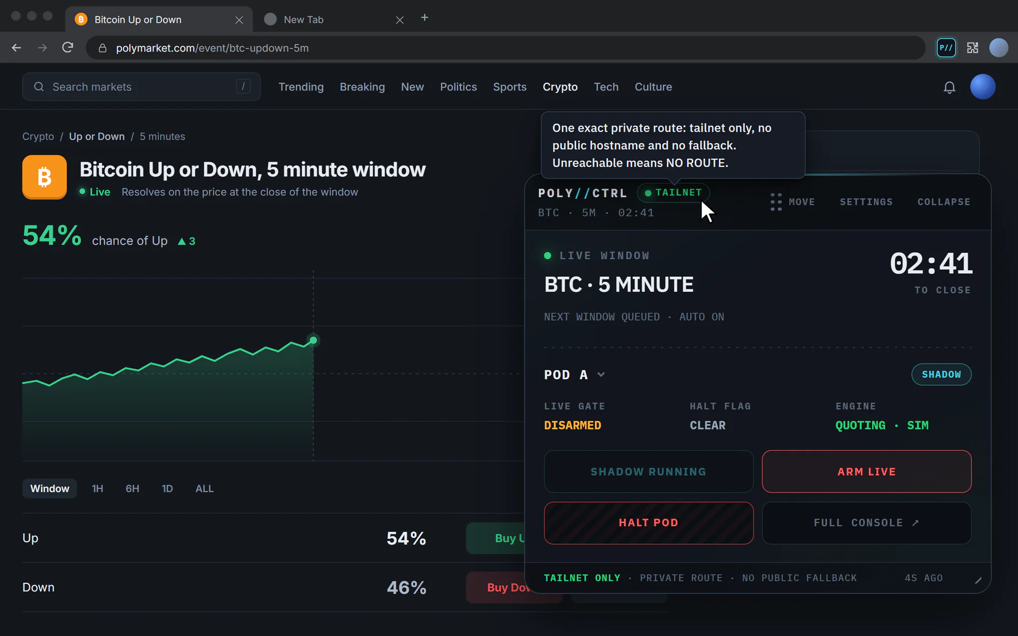 Georgi's operator overlay for Polymarket, shown on a market page with placeholder data. A dark POLY//CTRL panel follows a live five-minute window with a 02:41 countdown, shows a pod in shadow mode with the live gate disarmed and the halt flag clear, and offers Arm live and Halt pod buttons. A tooltip on the TAILNET badge says the overlay reaches its console over one private route with no public fallback.