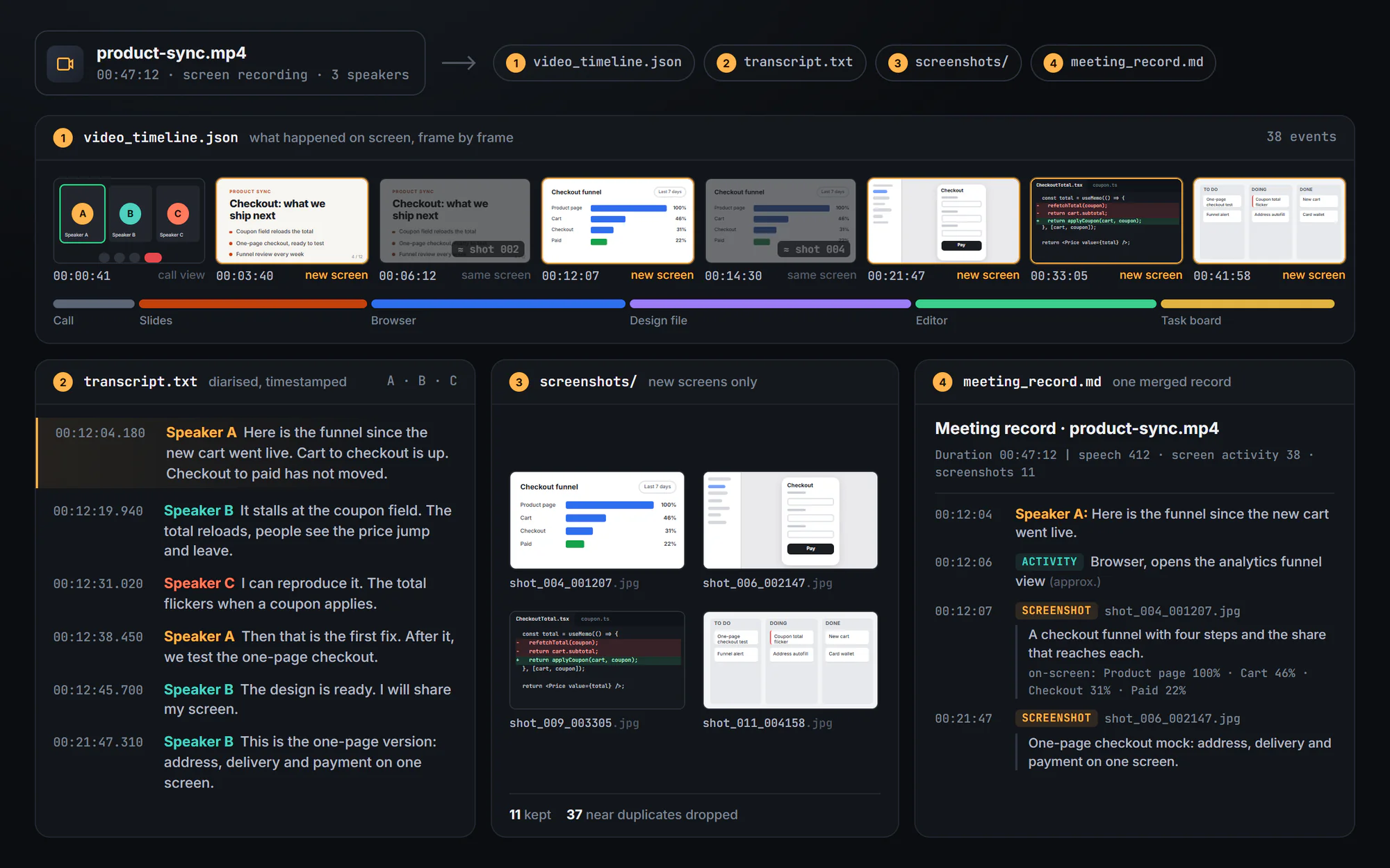 Illustrative output of one run on a fictional 47 minute product meeting. A strip of frames from the screen recording carries timestamps, with repeated screens marked as duplicates, above a timeline of the apps on screen. Below are a diarised transcript excerpt with Speakers A, B and C, four de-duplicated screenshots named by their time, and the merged meeting record with speech, screen activity and screenshot entries.